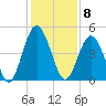 Little Talbot Island tide chart for Thursday, December 8, 2022