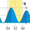Little Talbot Island tide chart for Friday, December 9, 2022