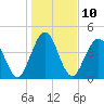Little Talbot Island tide chart for Tuesday, January 10, 2023