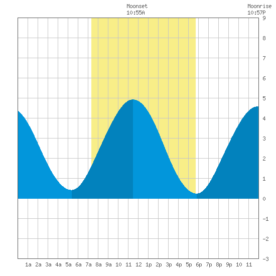Little Talbot Island tide chart for Thursday, January 12, 2023