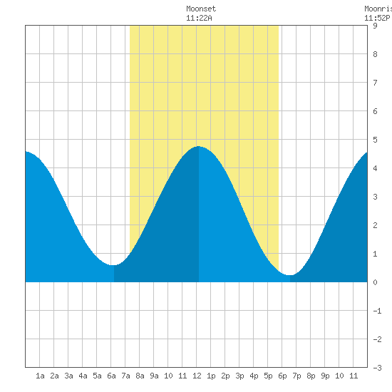 Little Talbot Island tide chart for Friday, January 13, 2023