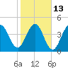 Little Talbot Island tide chart for Friday, January 13, 2023