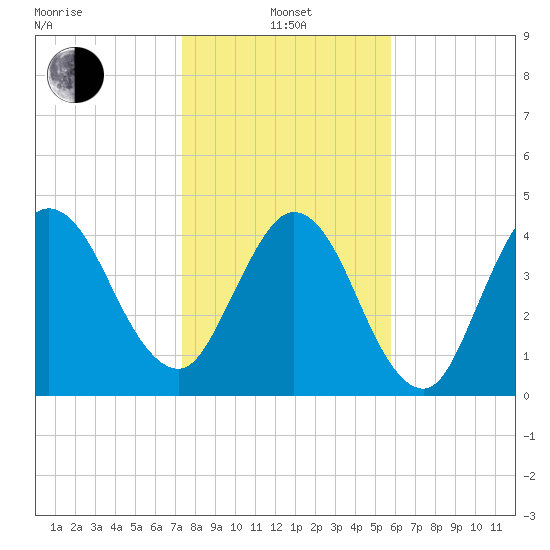 Little Talbot Island tide chart for Saturday, January 14, 2023