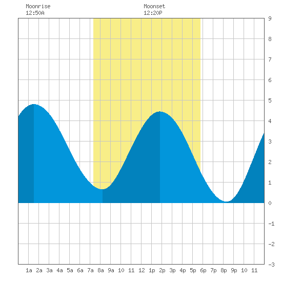 Little Talbot Island tide chart for Sunday, January 15, 2023