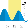 Little Talbot Island tide chart for Tuesday, January 17, 2023