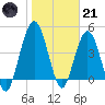 Little Talbot Island tide chart for Saturday, January 21, 2023