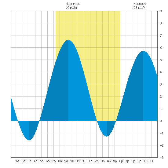 Little Talbot Island tide chart for Monday, January 23, 2023