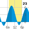 Little Talbot Island tide chart for Monday, January 23, 2023