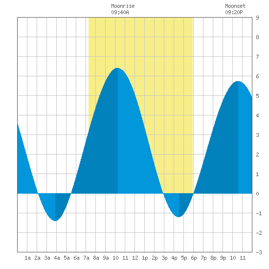 Little Talbot Island tide chart for Tuesday, January 24, 2023