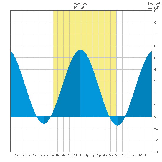 Little Talbot Island tide chart for Thursday, January 26, 2023