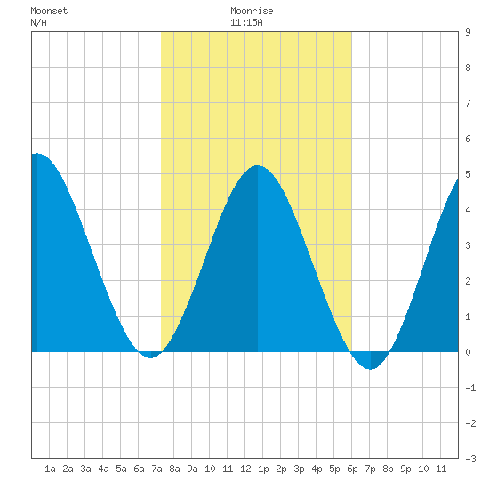Little Talbot Island tide chart for Friday, January 27, 2023