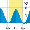 Little Talbot Island tide chart for Friday, January 27, 2023
