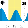 Little Talbot Island tide chart for Saturday, January 28, 2023