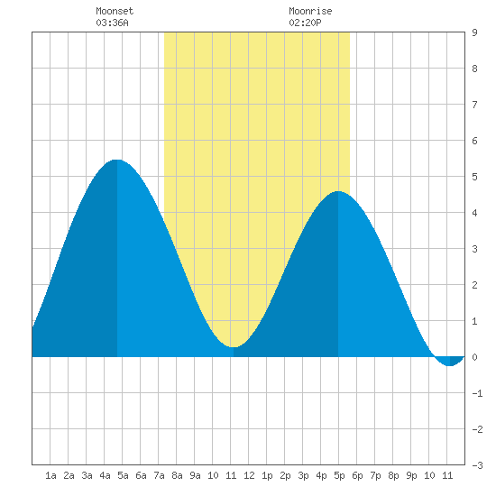 Little Talbot Island tide chart for Monday, January 2, 2023