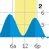 Little Talbot Island tide chart for Monday, January 2, 2023