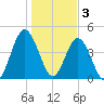 Little Talbot Island tide chart for Tuesday, January 3, 2023