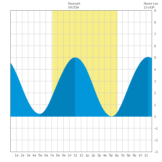Little Talbot Island tide chart for Friday, February 10, 2023