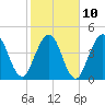 Little Talbot Island tide chart for Friday, February 10, 2023
