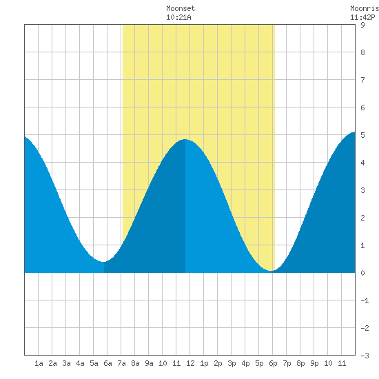 Little Talbot Island tide chart for Saturday, February 11, 2023