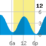 Little Talbot Island tide chart for Sunday, February 12, 2023