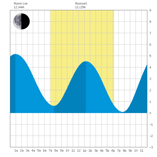 Little Talbot Island tide chart for Monday, February 13, 2023