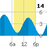 Little Talbot Island tide chart for Tuesday, February 14, 2023