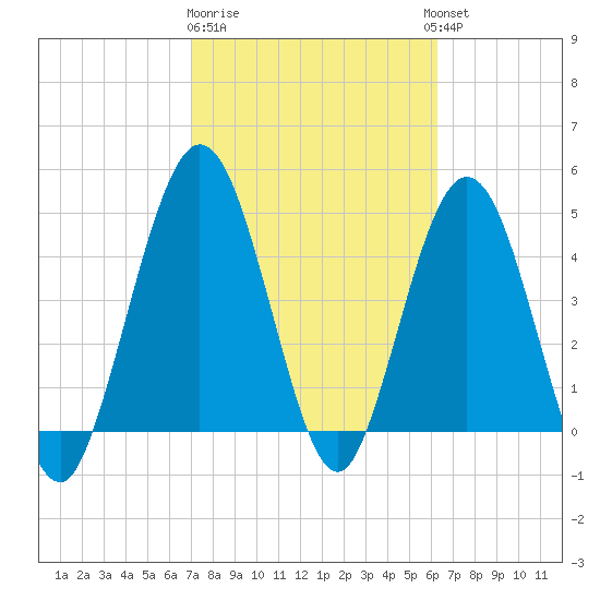 Little Talbot Island tide chart for Sunday, February 19, 2023