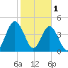 Little Talbot Island tide chart for Wednesday, February 1, 2023