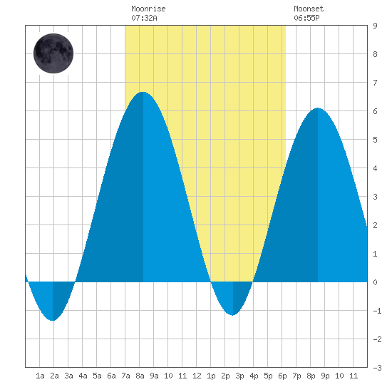 Little Talbot Island tide chart for Monday, February 20, 2023