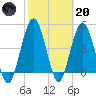 Little Talbot Island tide chart for Monday, February 20, 2023