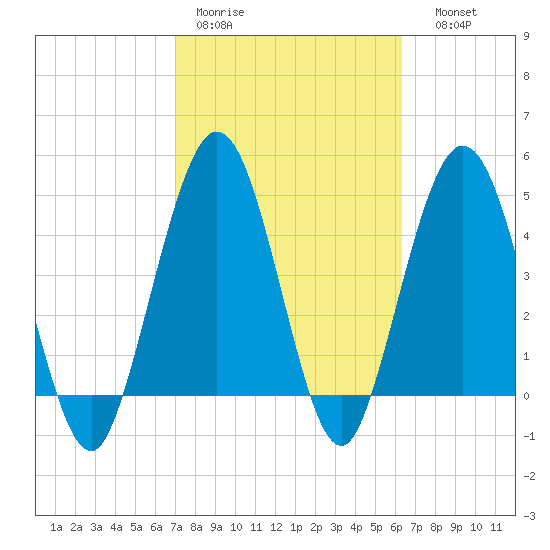 Little Talbot Island tide chart for Tuesday, February 21, 2023