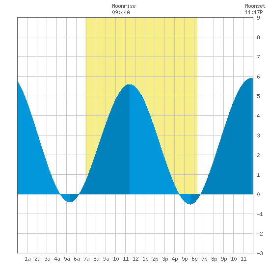 Little Talbot Island tide chart for Friday, February 24, 2023