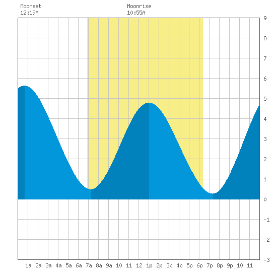 Little Talbot Island tide chart for Sunday, February 26, 2023