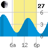 Little Talbot Island tide chart for Monday, February 27, 2023