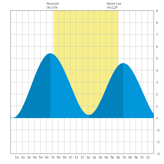 Little Talbot Island tide chart for Friday, February 3, 2023