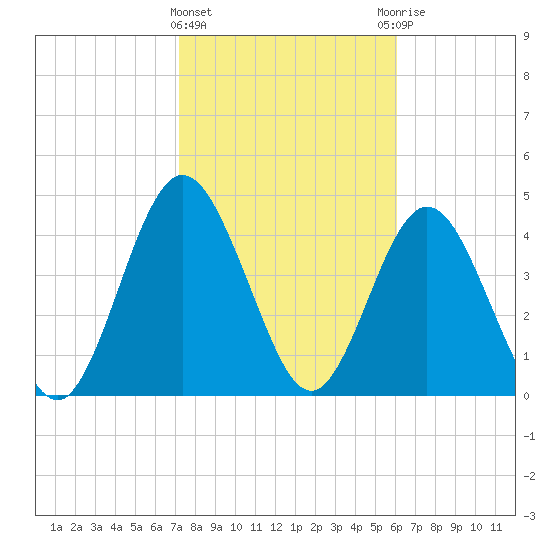 Little Talbot Island tide chart for Saturday, February 4, 2023