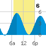 Little Talbot Island tide chart for Monday, February 6, 2023