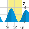Little Talbot Island tide chart for Tuesday, February 7, 2023