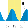 Little Talbot Island tide chart for Thursday, February 9, 2023