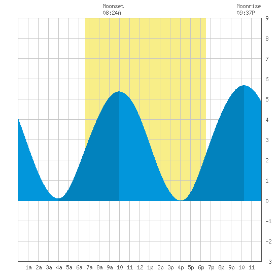 Little Talbot Island tide chart for Friday, March 10, 2023