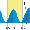 Little Talbot Island tide chart for Saturday, March 11, 2023