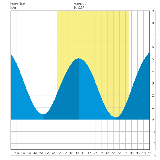 Little Talbot Island tide chart for Sunday, March 12, 2023