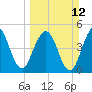 Little Talbot Island tide chart for Sunday, March 12, 2023