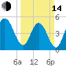 Little Talbot Island tide chart for Tuesday, March 14, 2023