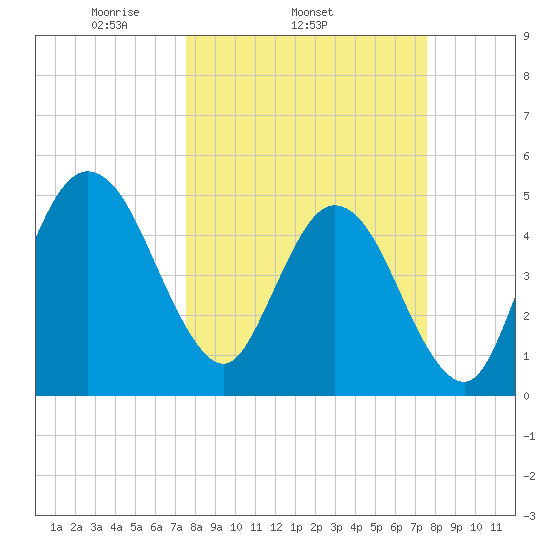 Little Talbot Island tide chart for Wednesday, March 15, 2023