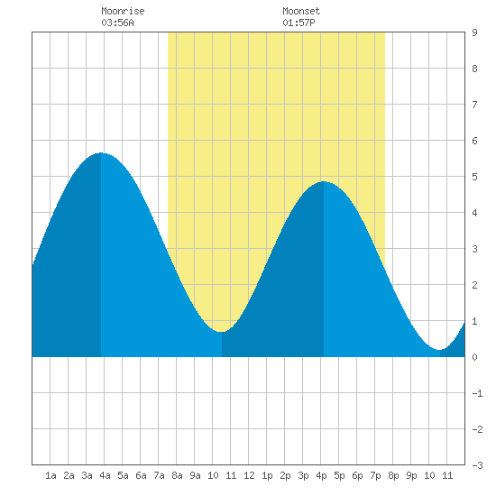 Little Talbot Island tide chart for Thursday, March 16, 2023