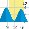 Little Talbot Island tide chart for Friday, March 17, 2023