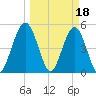 Little Talbot Island tide chart for Saturday, March 18, 2023