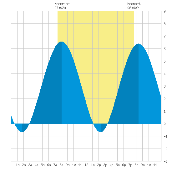 Little Talbot Island tide chart for Monday, March 20, 2023
