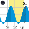 Little Talbot Island tide chart for Tuesday, March 21, 2023